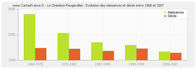 Le Chambon-Feugerolles : Evolution des naissances et décès entre 1968 et 2007